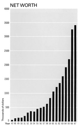 graph of net worth